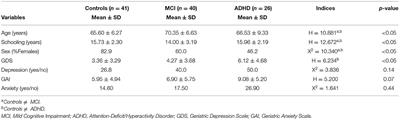 Mild Cognitive Impairment or Attention-Deficit/Hyperactivity Disorder in Older Adults? A Cross Sectional Study